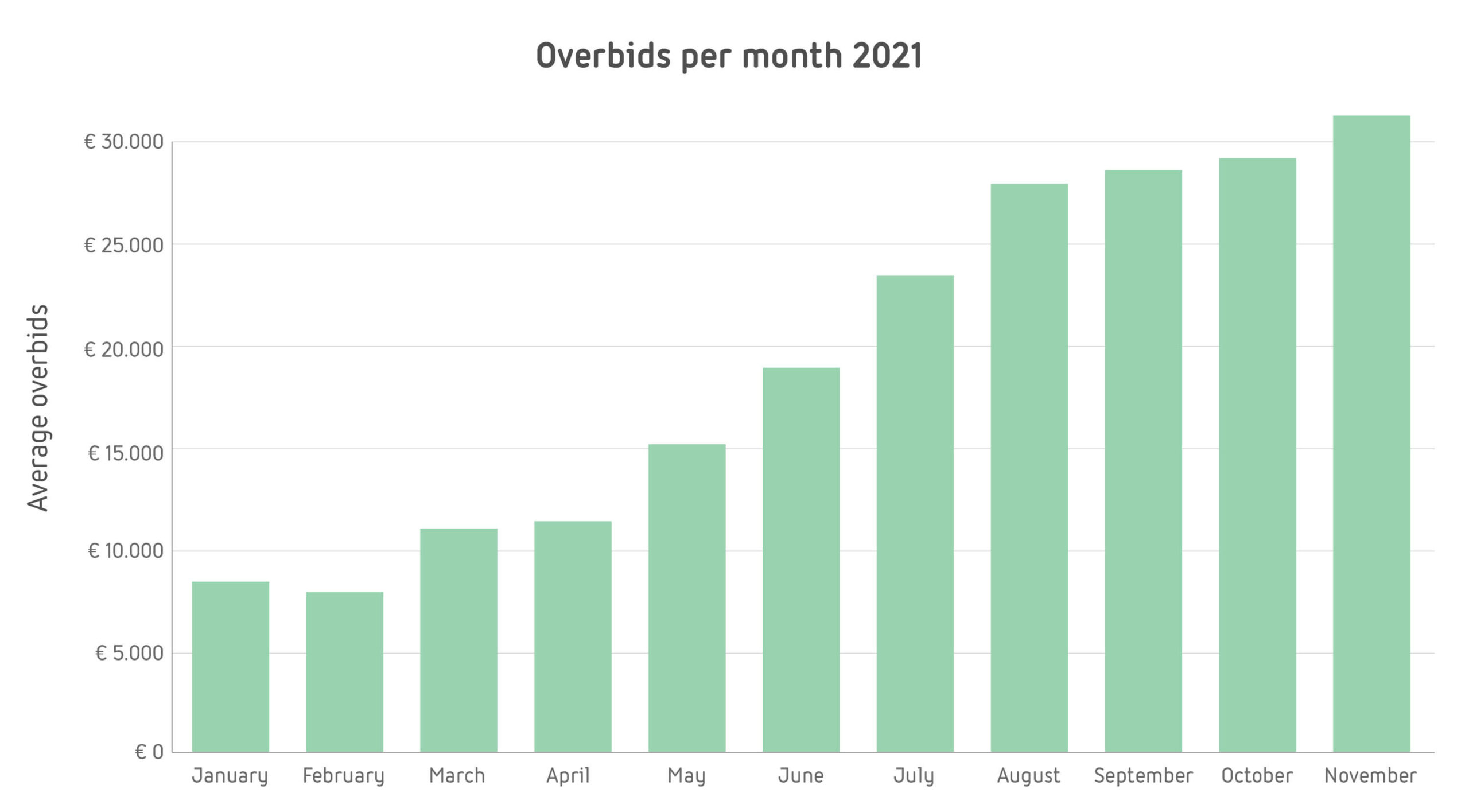 Overbiedingen per maand 2021 EN (1)