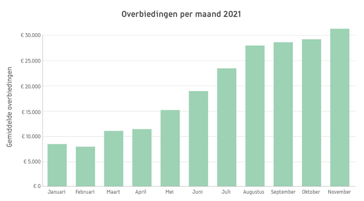 Overbiedingen per maand 2021