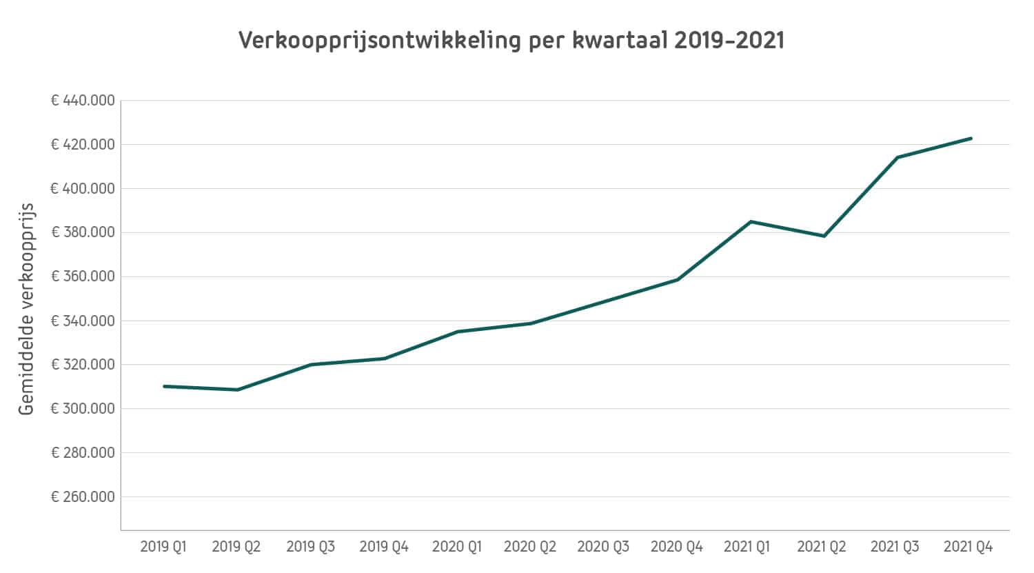 Verkoopprijsontwikkeling per kwartaal 2029-2021