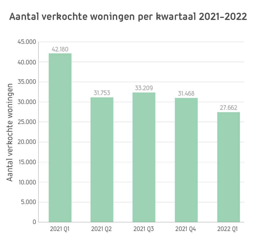 1-Aantal transacties per kwartaal 2021-2022-100