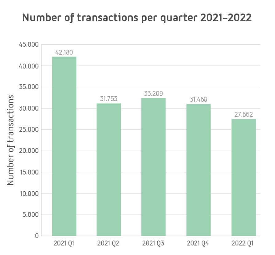 1-EN Aantal transacties per kwartaal 2021-2022 copy-100