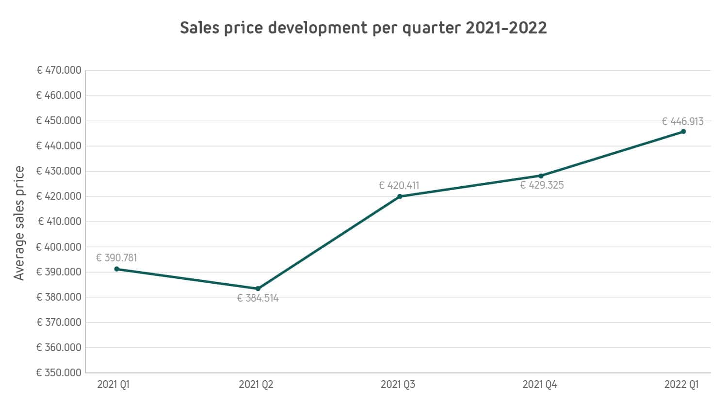 3-EN Verkoopprijsontwikkeling per kwartaal 2021-2022 copy-100