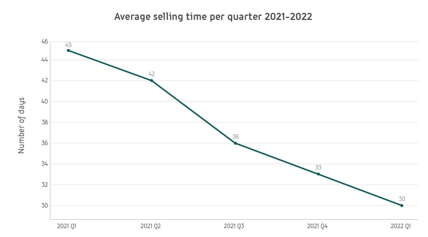 4-ENGemiddelde verkooptijd per kwartaal 2021-2022 copy-100