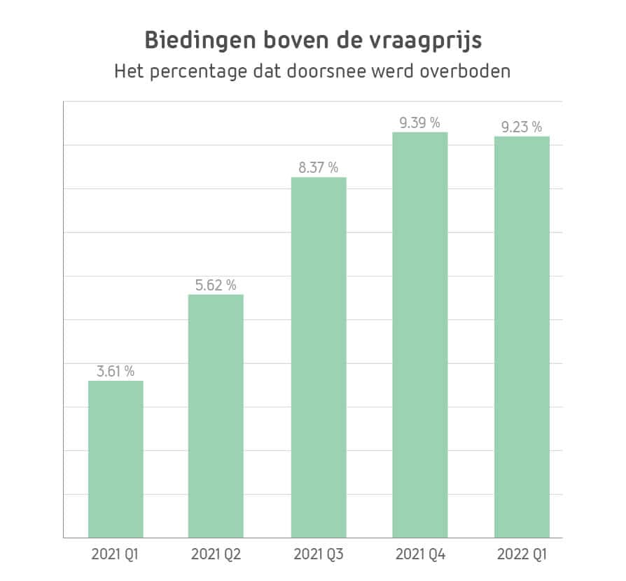 5-Biedingen boven de vraagprijs-100