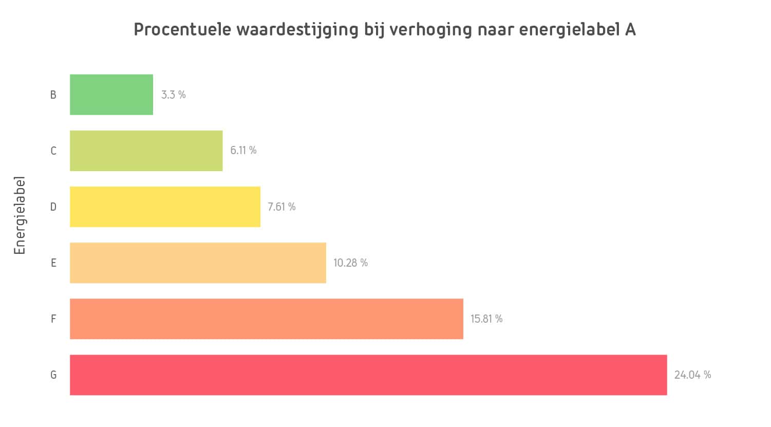 Procentuele waardestijging bij verhoging naar energielabel A -100