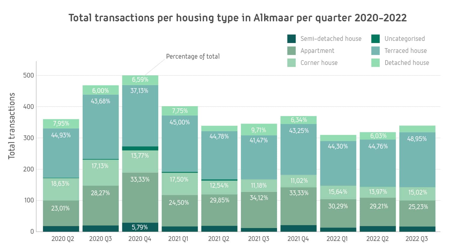 Totaal transaction per woningtype-EN-100