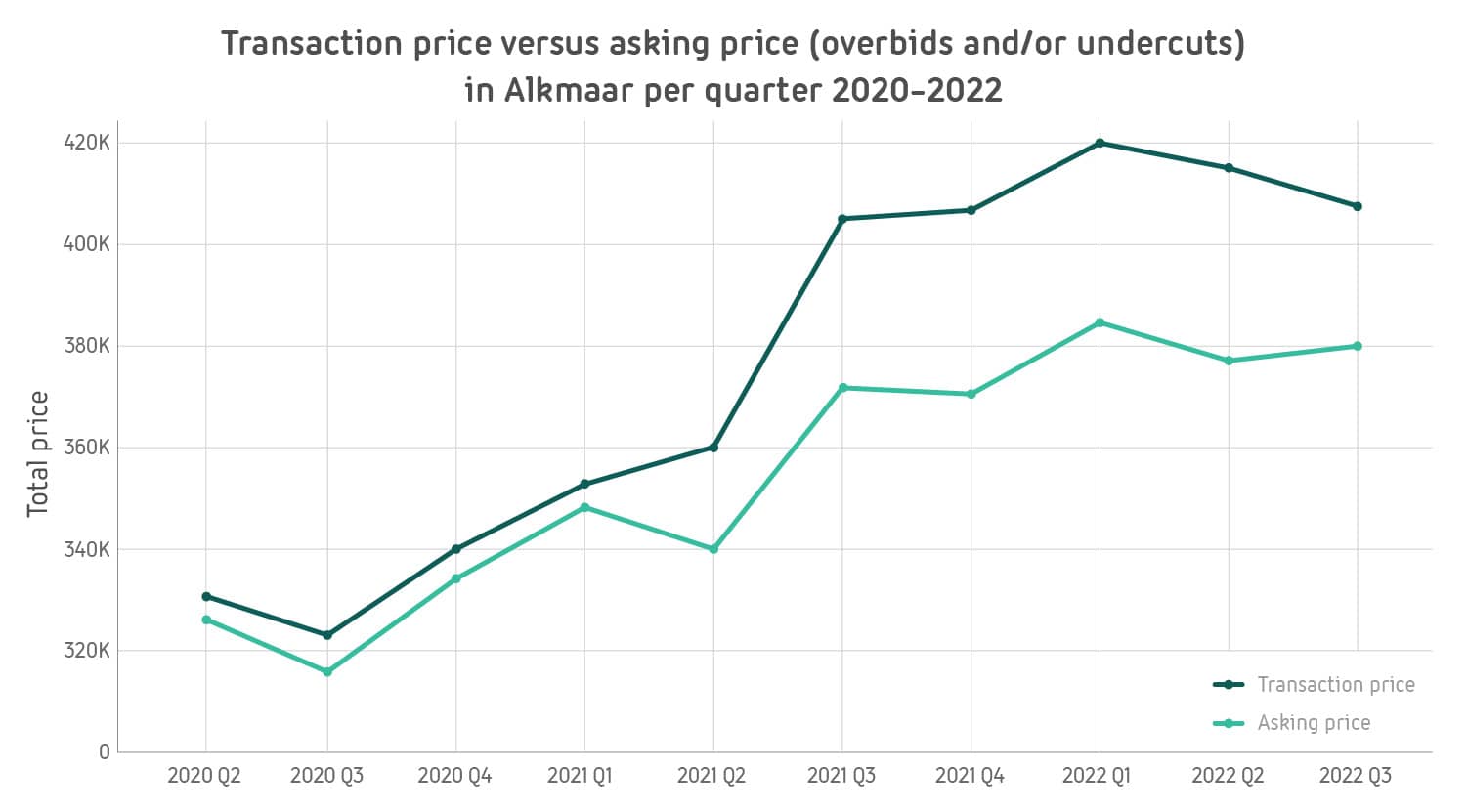 Transaction price versus asking price - EN-100