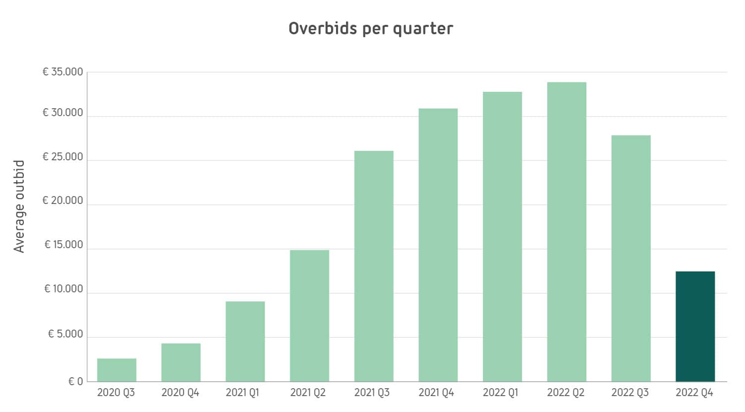 4-overbids-quarter-100