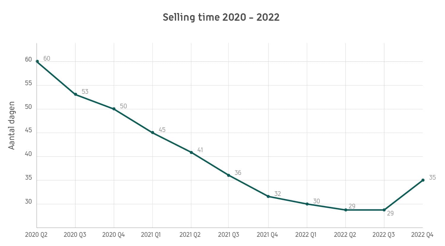 6-selling-time-100