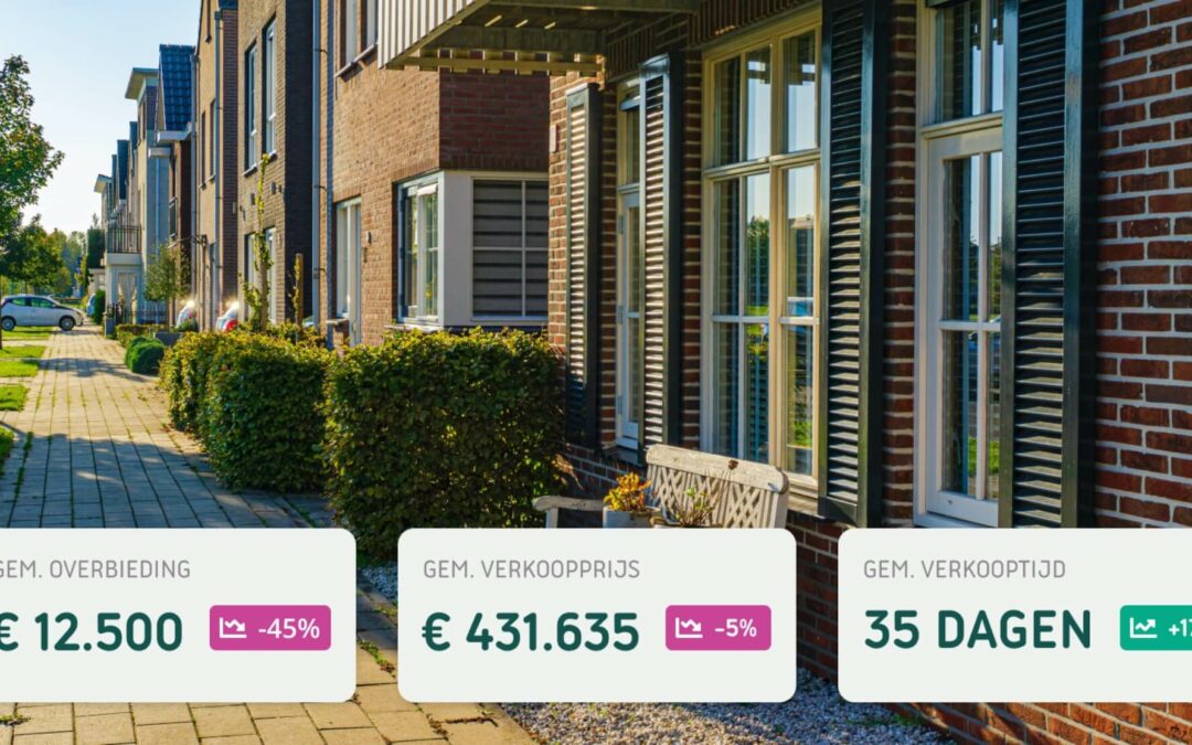 Woningmarkt koelt verder af: dalende prijzen en rust voor woningzoekers