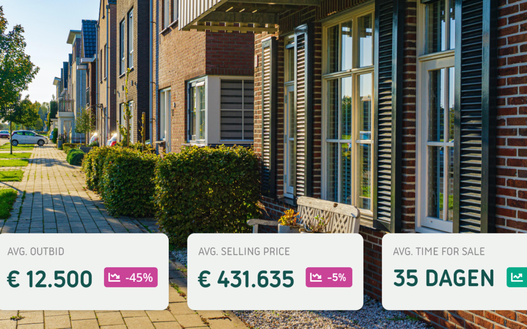 Dutch housing market continues to cool down: falling prices and more serenity for homebuyers