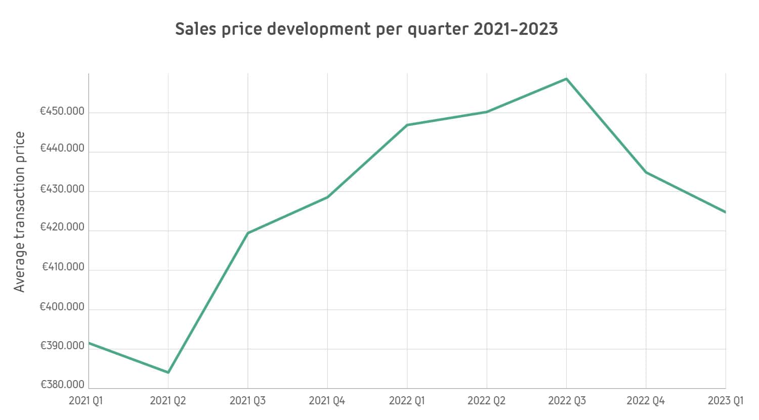 1-sales-price-development-100