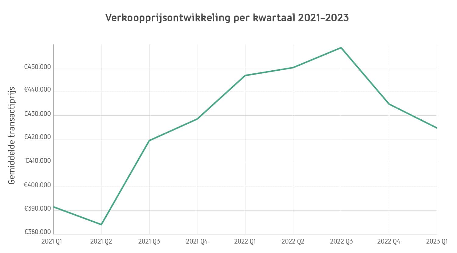 1-verkoopprijsontwikkeling-kwartaal-100