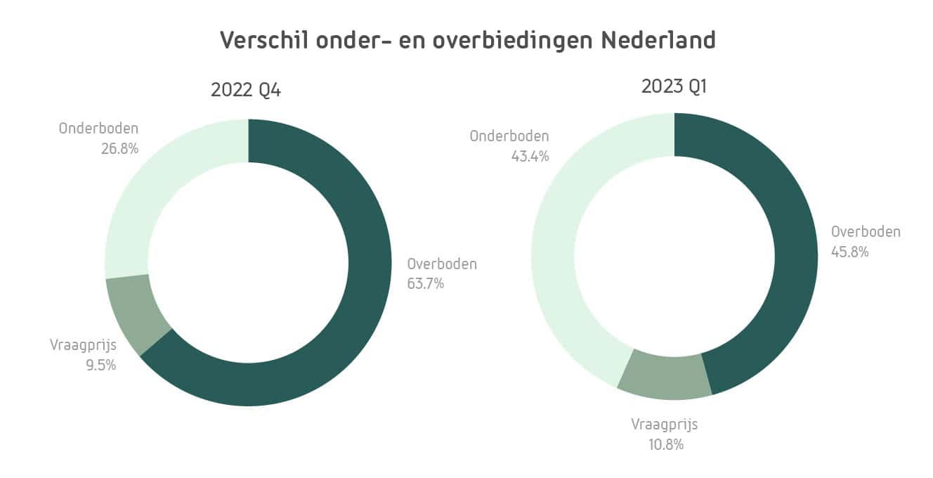 6-verschil-onder-over-biedingen-donuts-100